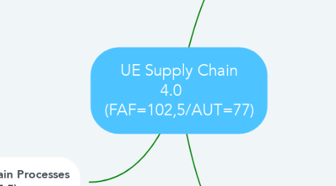 Mind Map: UE Supply Chain 4.0     (FAF=102,5/AUT=77)