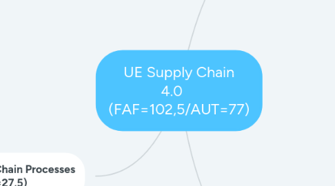 Mind Map: UE Supply Chain 4.0     (FAF=102,5/AUT=77)