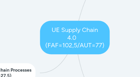 Mind Map: UE Supply Chain 4.0 (FAF=120,5/AUT=61,5)