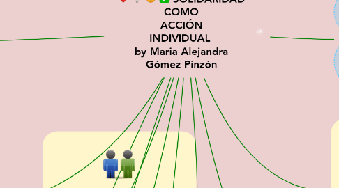 Mind Map: SOLIDARIDAD COMO ACCIÓN             INDIVIDUAL              by Maria Alejandra Gómez Pinzón