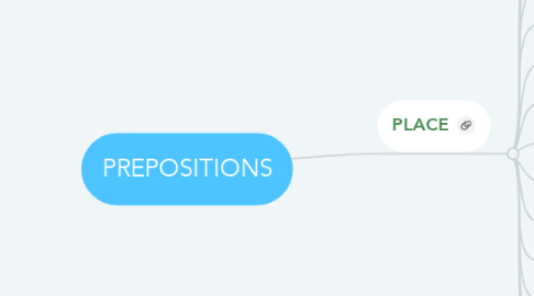 Mind Map: PREPOSITIONS