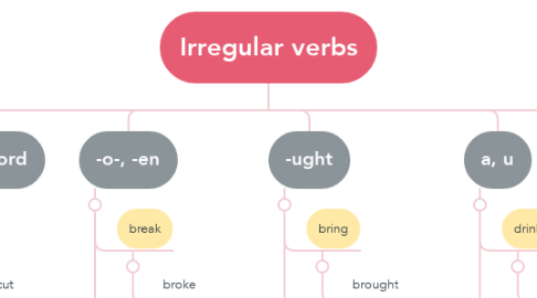 Mind Map: Irregular verbs