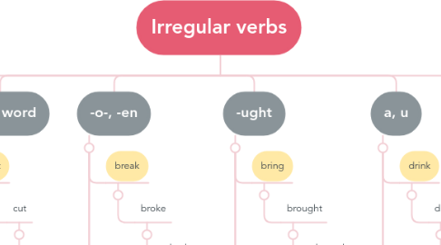 Mind Map: Irregular verbs