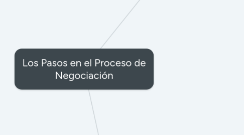 Mind Map: Los Pasos en el Proceso de Negociación