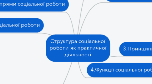 Mind Map: Структура соціальної роботи як практичної діяльності