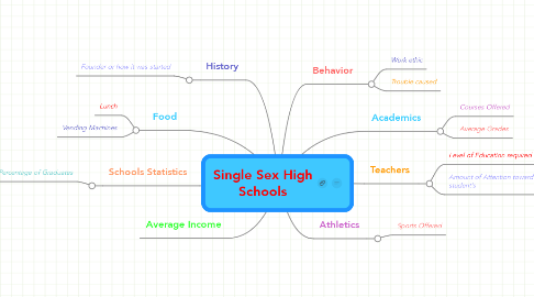Mind Map: Single Sex High Schools