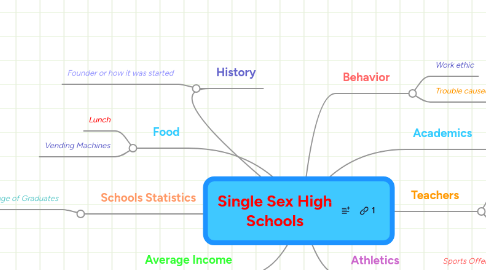 Mind Map: Single Sex High Schools