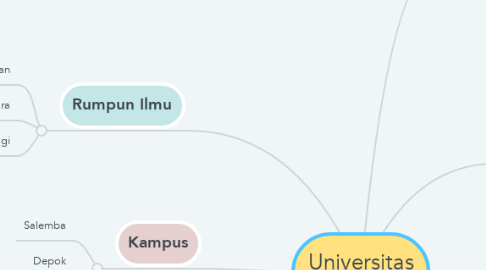Mind Map: Universitas Indonesia