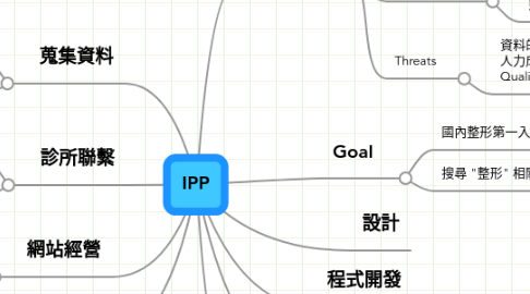 Mind Map: IPP