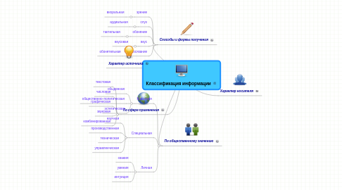 Mind Map: Классификация информации