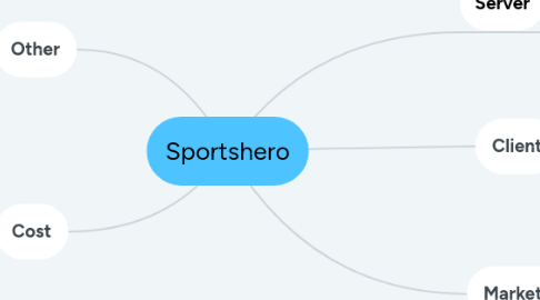 Mind Map: Sportshero