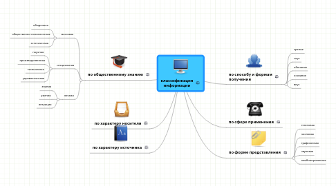 Mind Map: классификация информации