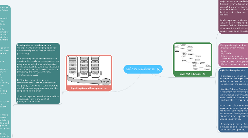 Mind Map: Software Development (2)