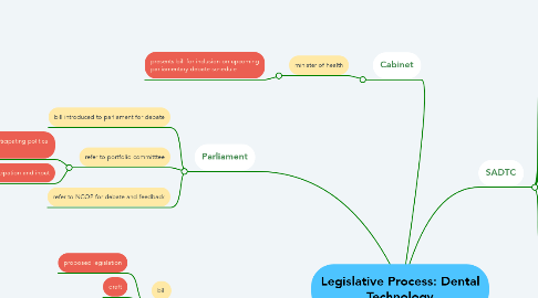 Mind Map: Legislative Process: Dental Technology