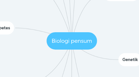 Mind Map: Biologi pensum