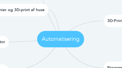 Mind Map: Automatisering