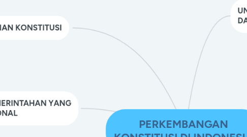 Mind Map: PERKEMBANGAN KONSTITUSI DI INDONESIA