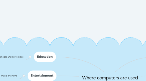 Mind Map: Where computers are used