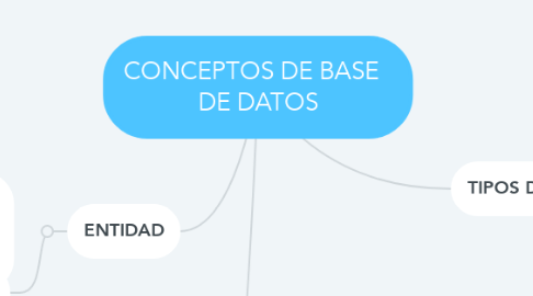 Mind Map: CONCEPTOS DE BASE   DE DATOS
