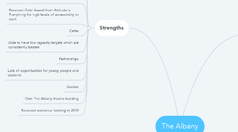 Mind Map: The Albany