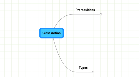 Mind Map: Class Action