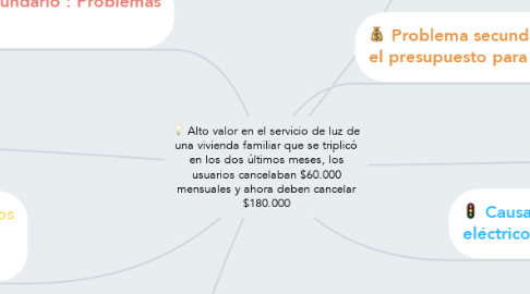 Mind Map: Alto valor en el servicio de luz de una vivienda familiar que se triplicó en los dos últimos meses, los usuarios cancelaban $60.000 mensuales y ahora deben cancelar $180.000