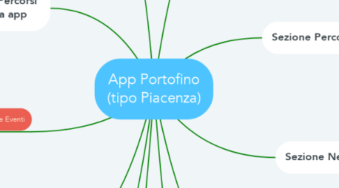 Mind Map: App Portofino (tipo Piacenza)