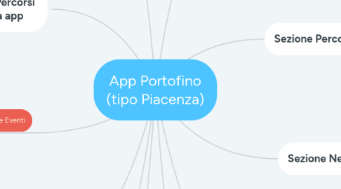 Mind Map: App Portofino (tipo Piacenza)