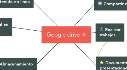 Mind Map: Google drive