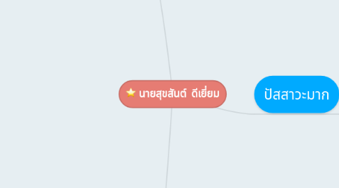 Mind Map: นายสุขสันต์ ดีเยี่ยม