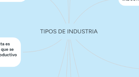 Mind Map: TIPOS DE INDUSTRIA