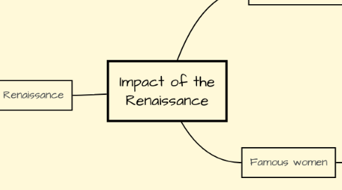 Mind Map: Impact of the Renaissance