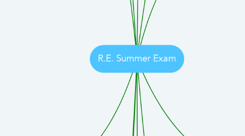 Mind Map: R.E. Summer Exam
