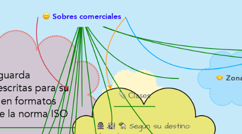 Mind Map: Sobres comerciales