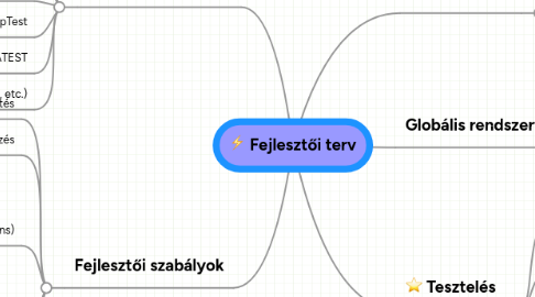 Mind Map: Fejlesztői terv