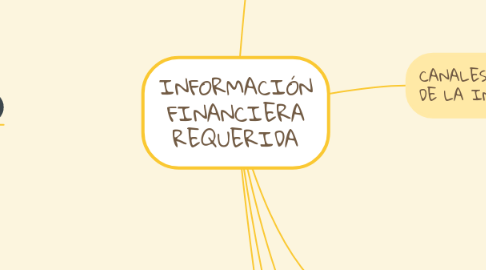 Mind Map: INFORMACIÓN FINANCIERA REQUERIDA