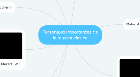 Mind Map: Personajes importantes de la musica clasica