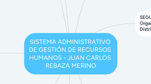 Mind Map: SISTEMA ADMINISTRATIVO DE GESTIÓN DE RECURSOS HUMANOS - JUAN CARLOS REBAZA MERINO