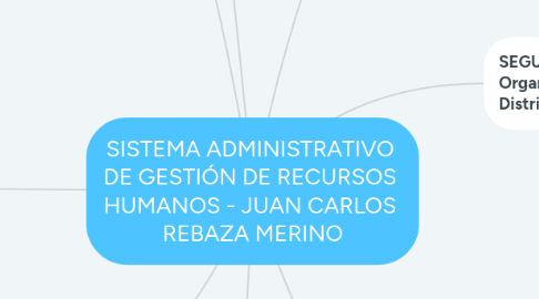 Mind Map: SISTEMA ADMINISTRATIVO  DE GESTIÓN DE RECURSOS  HUMANOS - JUAN CARLOS  REBAZA MERINO