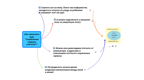 Mind Map: Как закончить курс "Социальные сервисы учителю"?