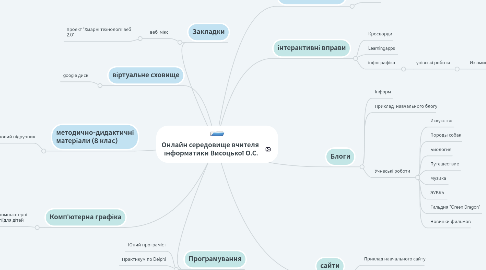 Mind Map: Онлайн середовище вчителя інформатики Висоцької О.С.