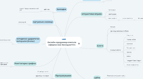 Mind Map: Онлайн середовище вчителя  інформатики Висоцької О.С.