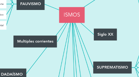 Mind Map: ISMOS