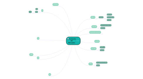 Mind Map: Evolución del Mercadeo