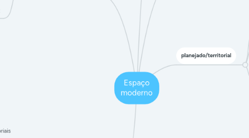 Mind Map: Espaço moderno