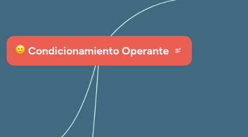 Mind Map: Condicionamiento Operante