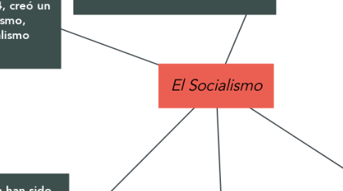 Mind Map: El Socialismo