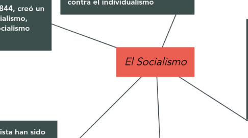 Mind Map: El Socialismo