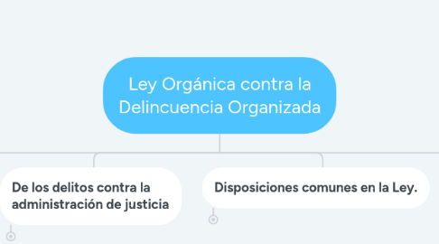 Mind Map: Ley Orgánica contra la Delincuencia Organizada