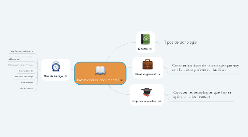 Mind Map: Investigación documental